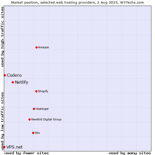 Market position of Netlify vs. Codero vs. VPS.net