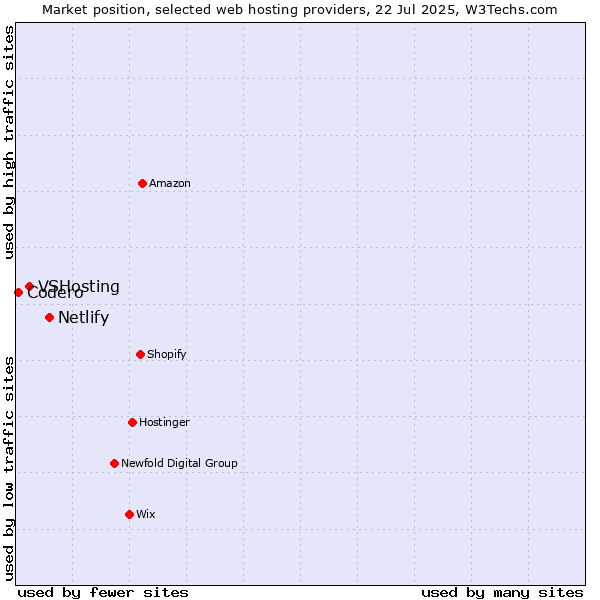 Market position of Netlify vs. VSHosting vs. Codero