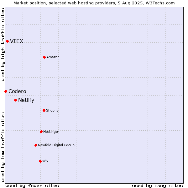 Market position of Netlify vs. VTEX vs. Codero