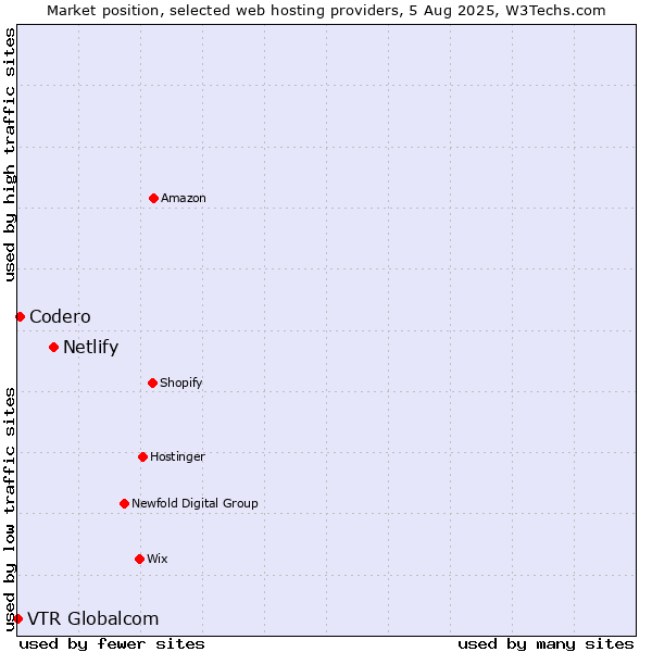 Market position of Netlify vs. Codero vs. VTR Globalcom