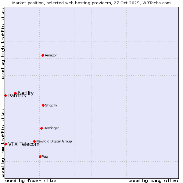 Market position of Netlify vs. Patmos vs. VTX Telecom