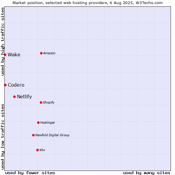 Market position of Netlify vs. Codero vs. Wake