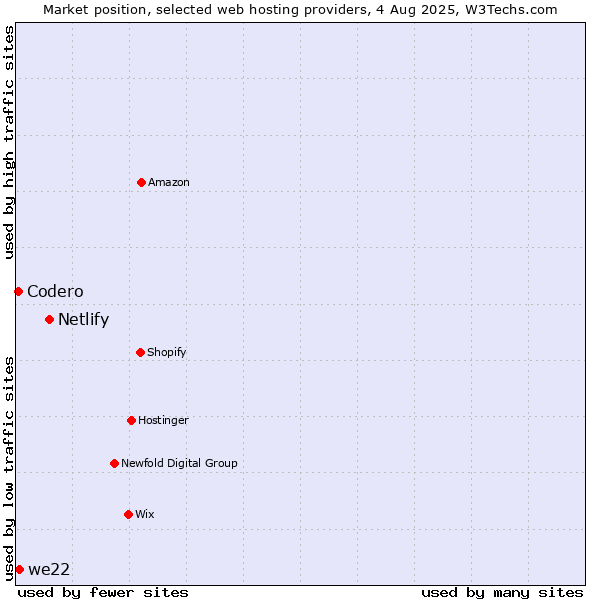 Market position of Netlify vs. we22 vs. Codero