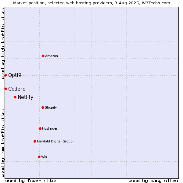 Market position of Netlify vs. Codero vs. Opti9