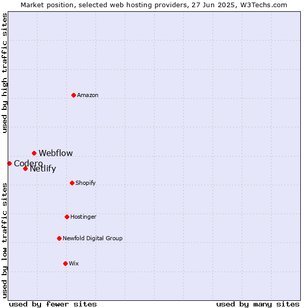 Market position of Webflow vs. Netlify vs. Codero