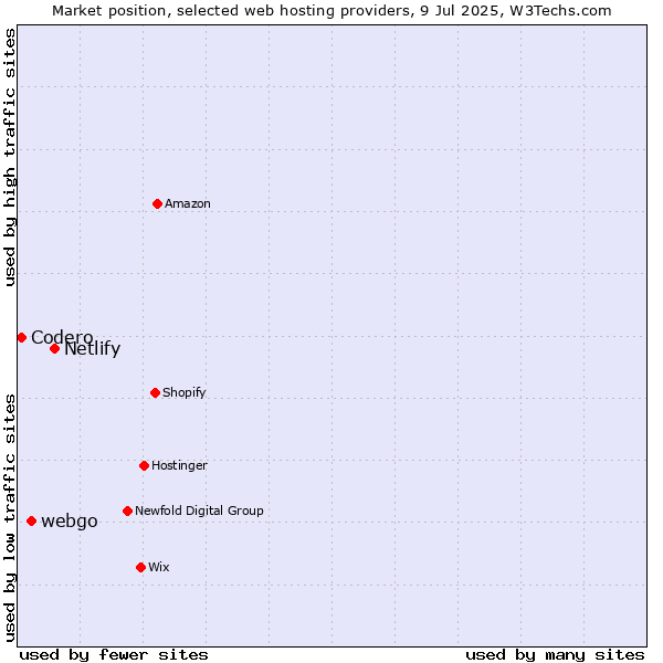 Market position of Netlify vs. webgo vs. Codero