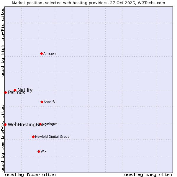 Market position of Netlify vs. Patmos vs. WebHostingBuzz