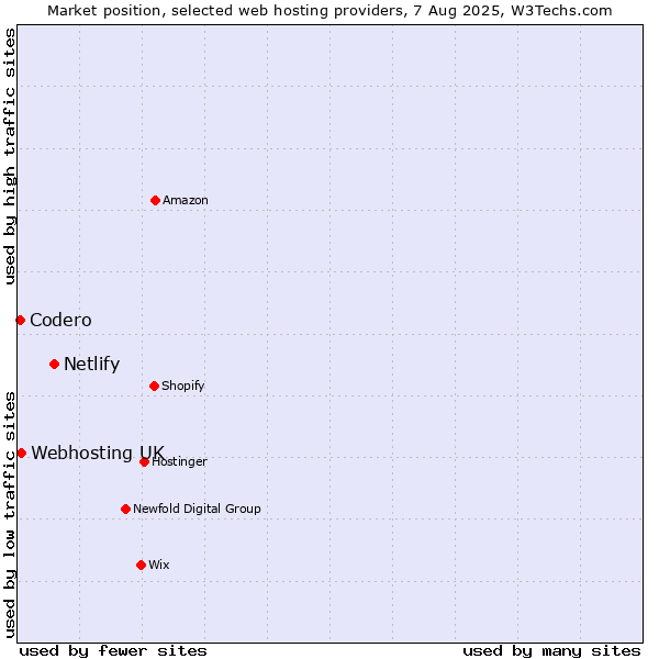 Market position of Netlify vs. Webhosting UK vs. Codero
