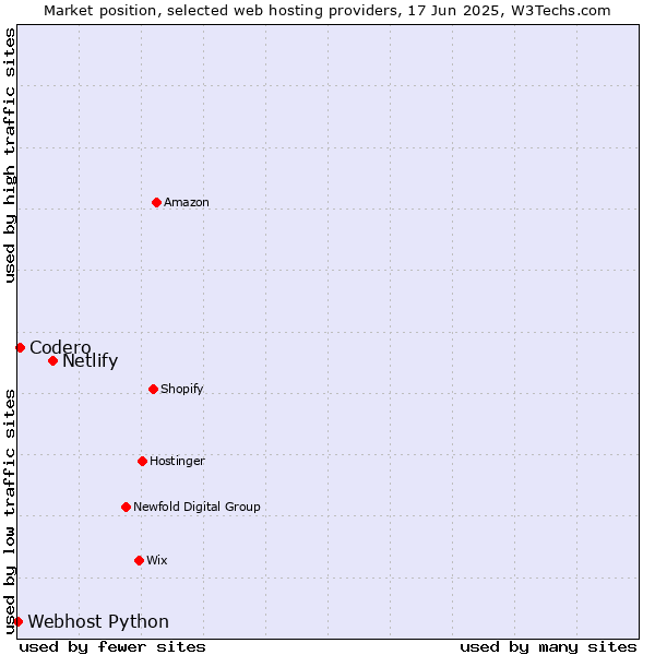 Market position of Netlify vs. Codero vs. Webhost Python