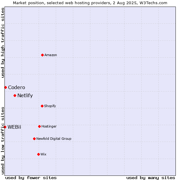 Market position of Netlify vs. Codero vs. WEBii