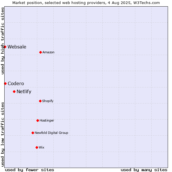 Market position of Netlify vs. Codero vs. Websale