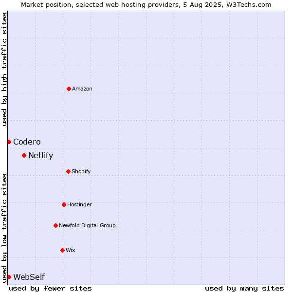 Market position of Netlify vs. Codero vs. WebSelf