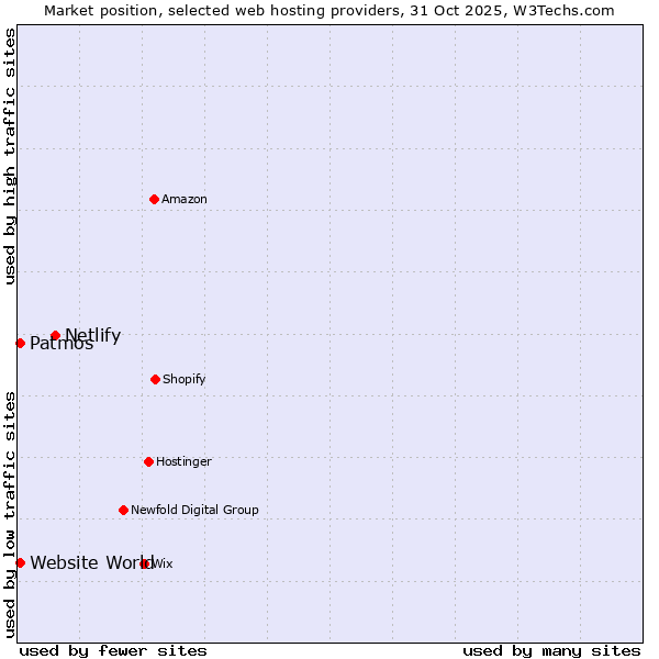 Market position of Netlify vs. Patmos vs. Website World