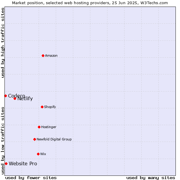 Market position of Netlify vs. Website Pro vs. Codero
