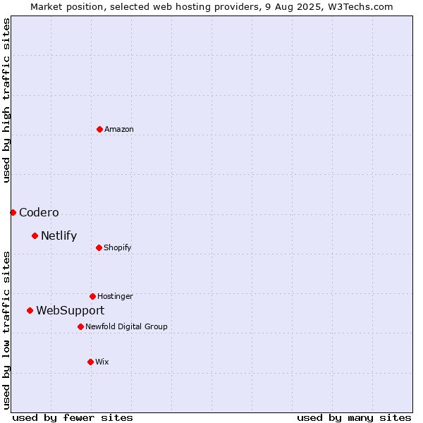 Market position of Netlify vs. WebSupport vs. Codero