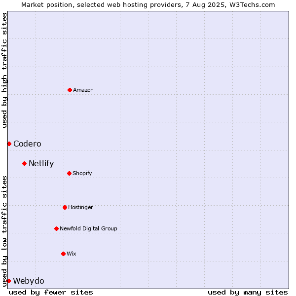 Market position of Netlify vs. Codero vs. Webydo