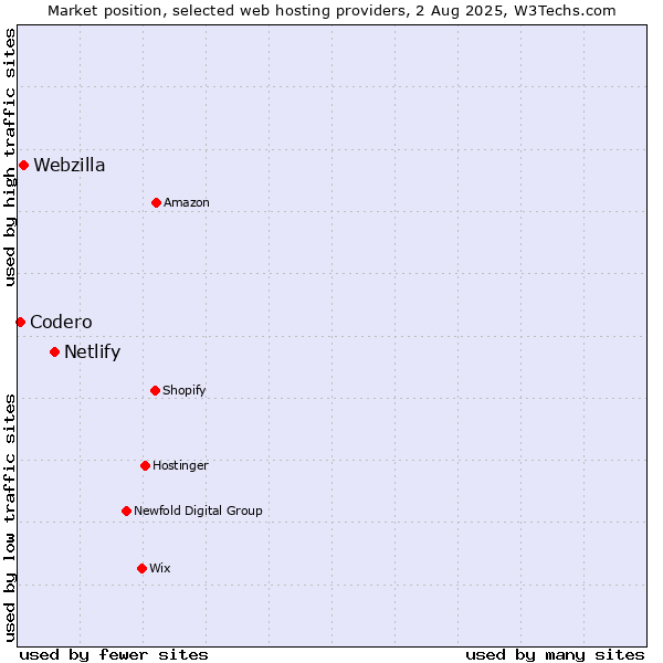 Market position of Netlify vs. Webzilla vs. Codero