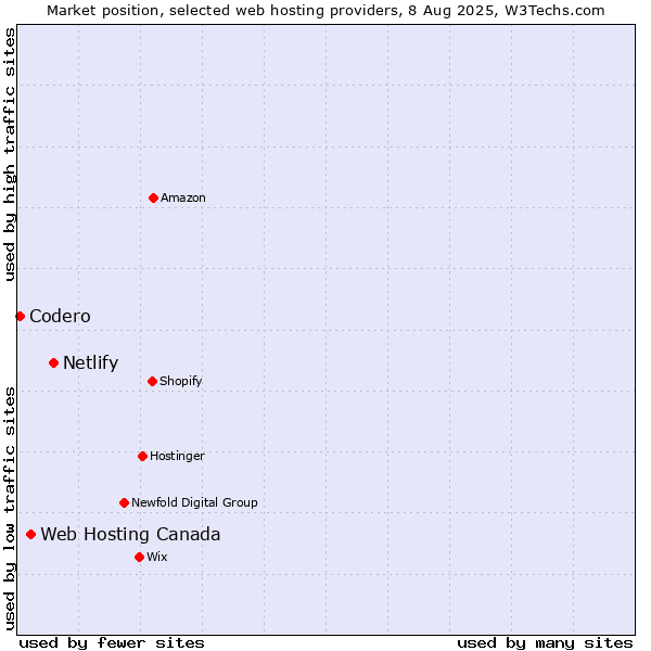 Market position of Netlify vs. Web Hosting Canada vs. Codero