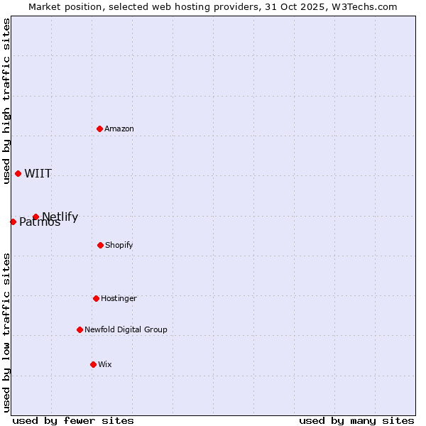 Market position of Netlify vs. WIIT vs. Patmos