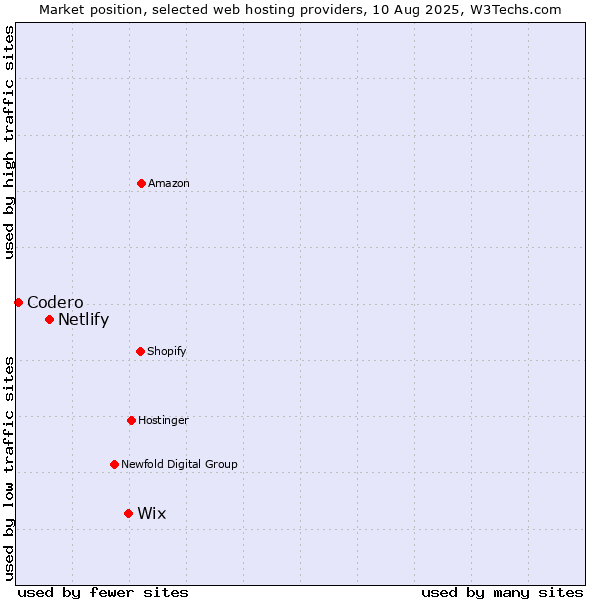 Market position of Wix vs. Netlify vs. Codero