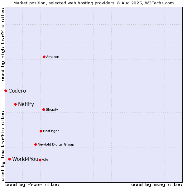 Market position of Netlify vs. World4You vs. Codero