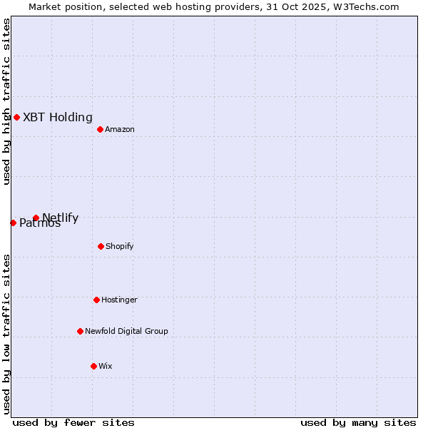 Market position of Netlify vs. XBT Holding vs. Patmos