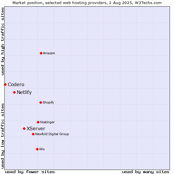 Market position of XServer vs. Netlify vs. Codero