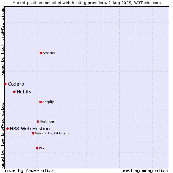 Market position of Netlify vs. H88 Web Hosting vs. Codero