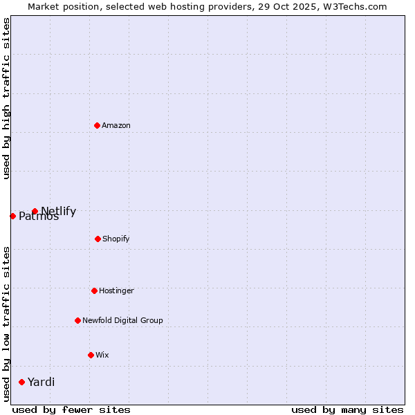 Market position of Netlify vs. Yardi vs. Patmos