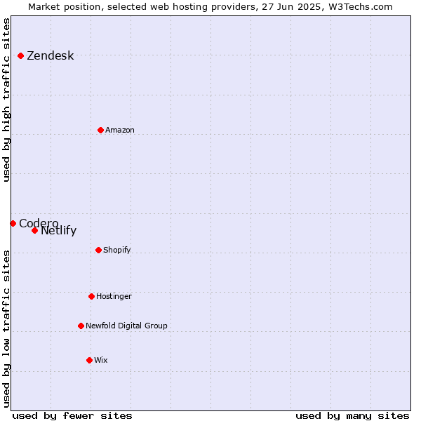 Market position of Netlify vs. Zendesk vs. Codero