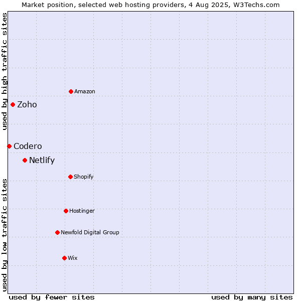 Market position of Netlify vs. Zoho vs. Codero