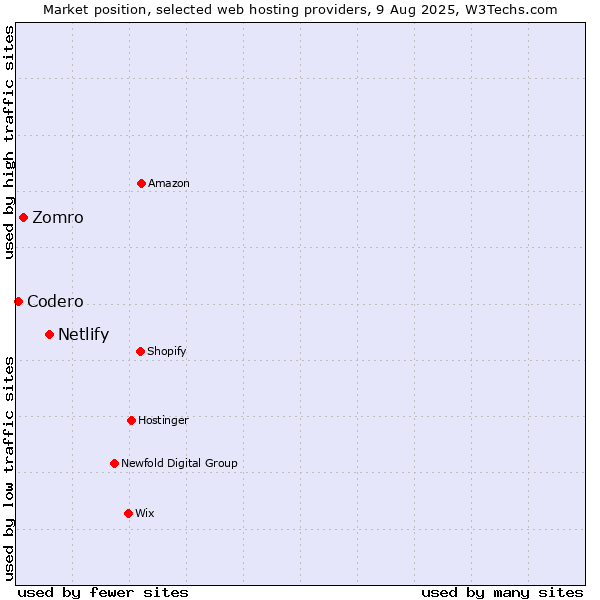 Market position of Netlify vs. Zomro vs. Codero