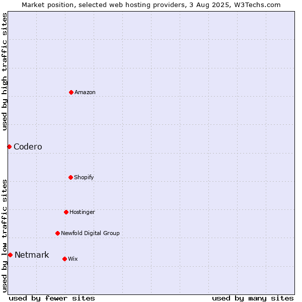 Market position of Netmark vs. Codero