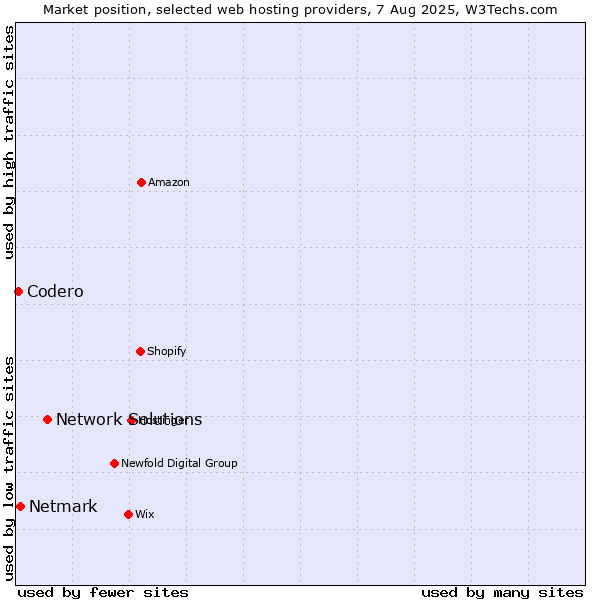 Market position of Network Solutions vs. Netmark vs. Codero