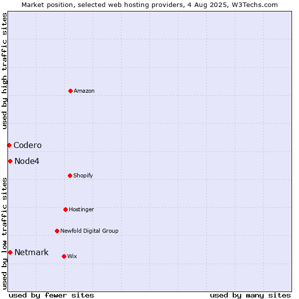 Market position of Netmark vs. Node4 vs. Codero