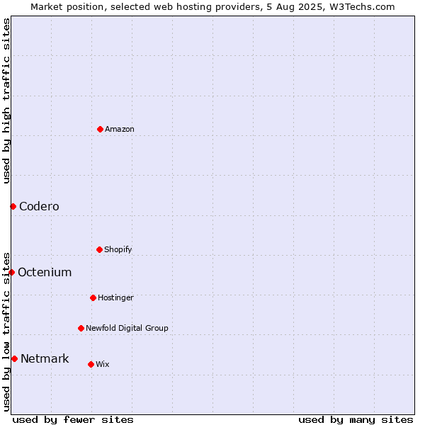 Market position of Netmark vs. Codero vs. Octenium