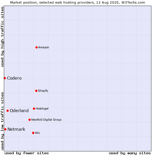 Market position of Oderland vs. Netmark vs. Codero