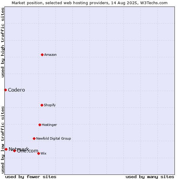 Market position of One.com vs. Netmark vs. Codero