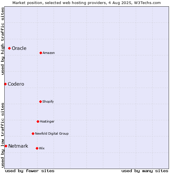 Market position of Oracle vs. Netmark vs. Codero