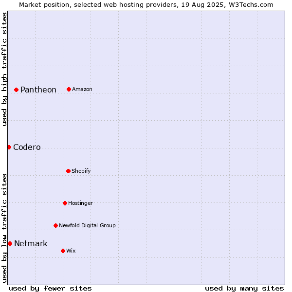 Market position of Pantheon vs. Netmark vs. Codero