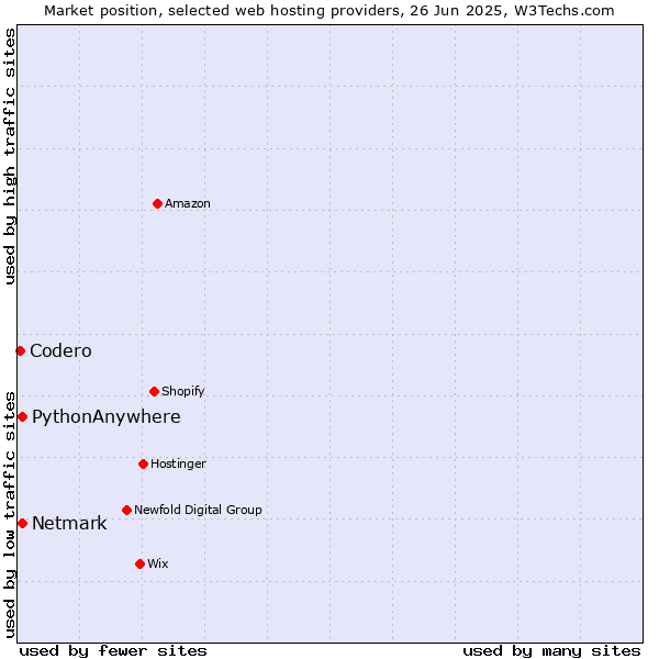 Market position of Netmark vs. PythonAnywhere vs. Codero