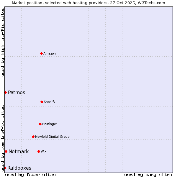 Market position of Netmark vs. Patmos vs. Raidboxes