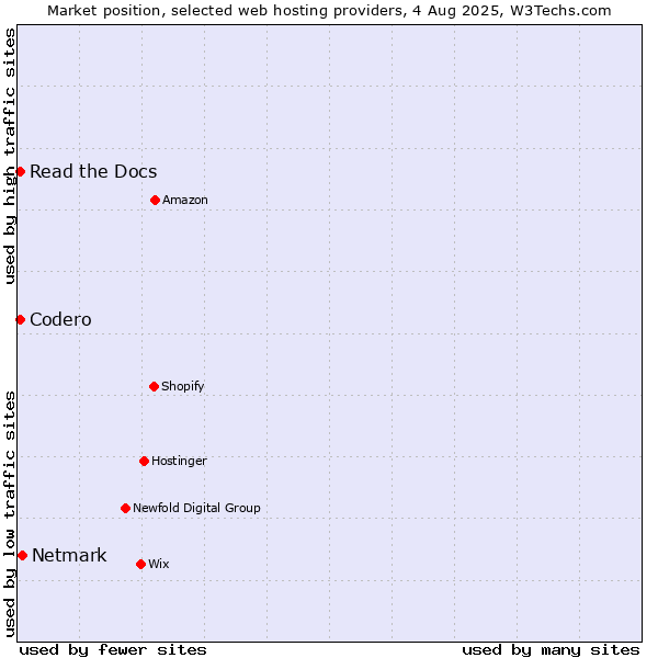 Market position of Netmark vs. Codero vs. Read the Docs