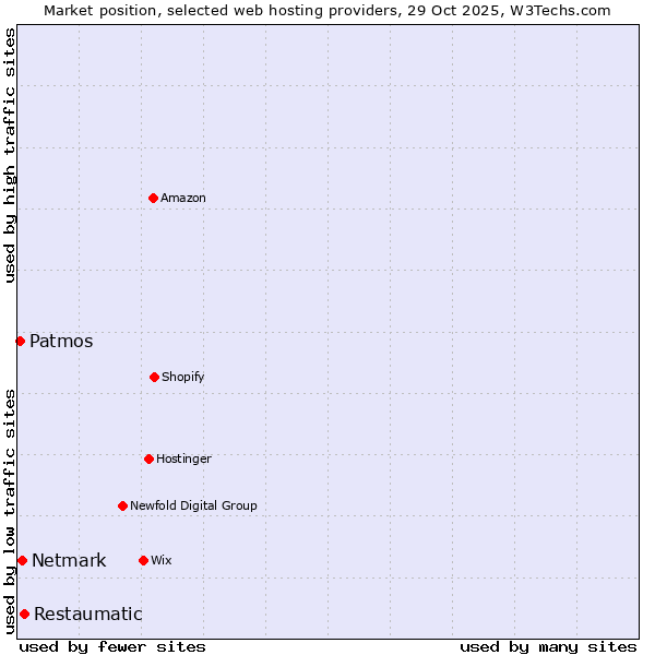 Market position of Restaumatic vs. Netmark vs. Patmos