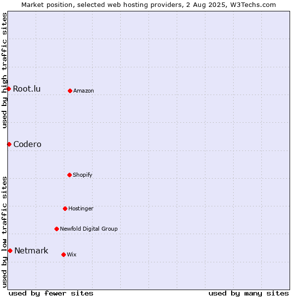 Market position of Netmark vs. Codero vs. Root.lu