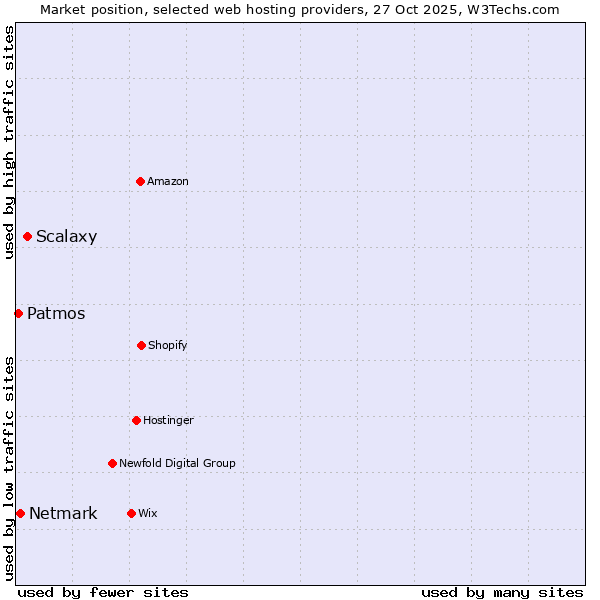 Market position of Scalaxy vs. Netmark vs. Patmos