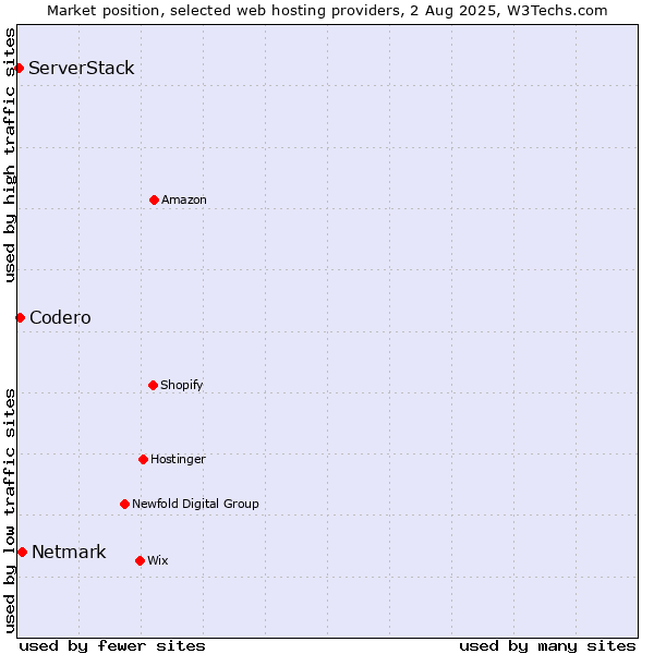 Market position of Netmark vs. Codero vs. ServerStack