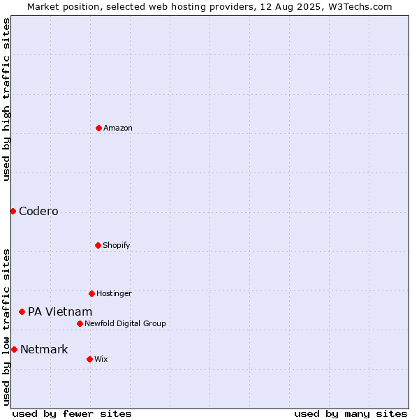 Market position of PA Vietnam vs. Netmark vs. Codero