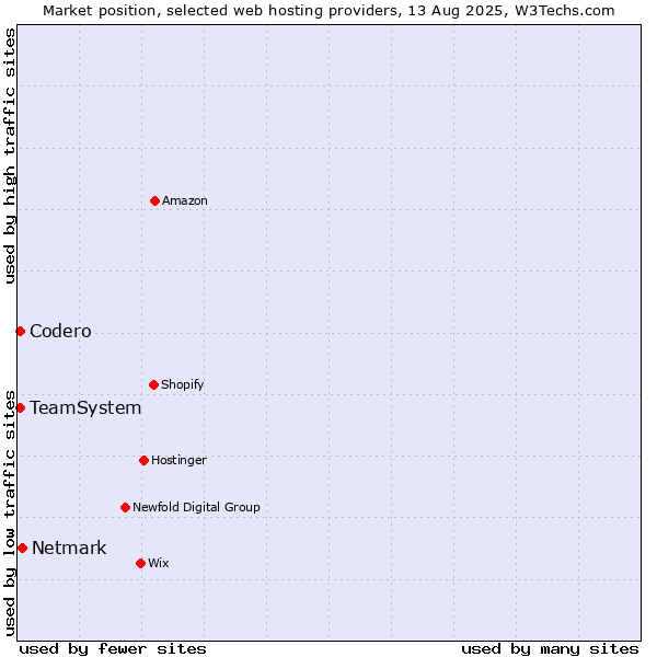 Market position of Netmark vs. Codero vs. TeamSystem
