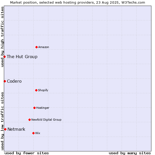 Market position of Netmark vs. Codero vs. The Hut Group